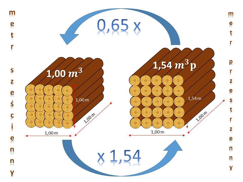 Grafika przedstawiająca sposób przeliczania metrów przestrzennych na metry sześcienne 